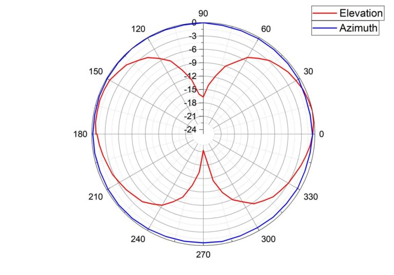 How To Read An Antenna Chart Gristle King A Guide to DePIN