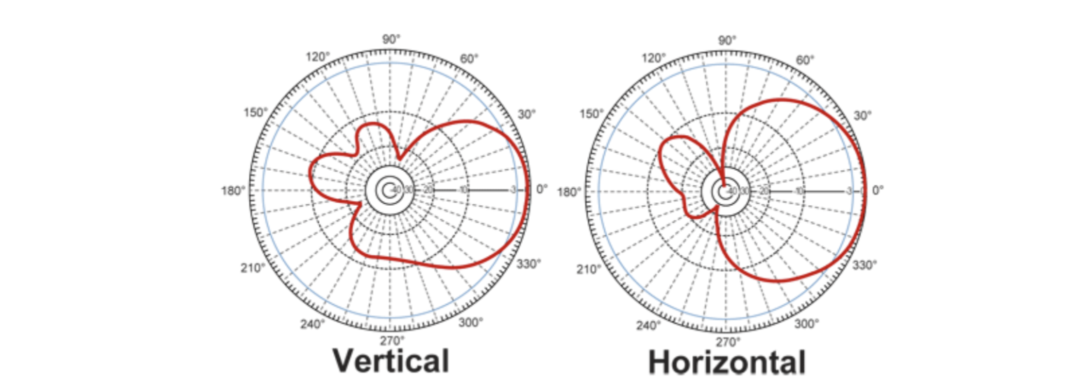 How To Read An Antenna Chart - Gristle King - A Guide to DePIN