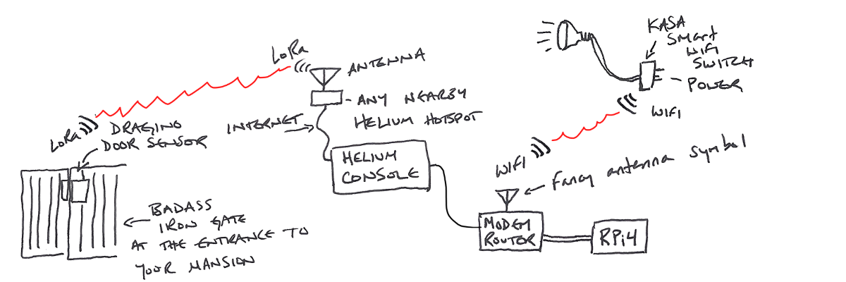 Using Helium To Automate Your Home